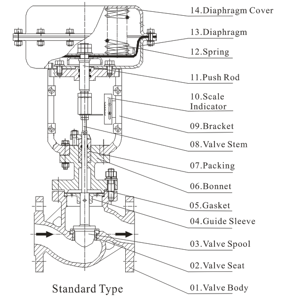 Pneumatic Diaphragm Modulating Control Valve structure