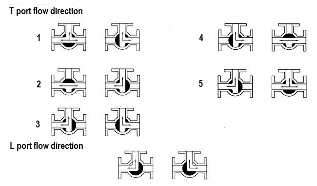 Pneumatic stainless steel 3 way ball control valve flow direction