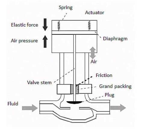 Control Valve Manufacturer