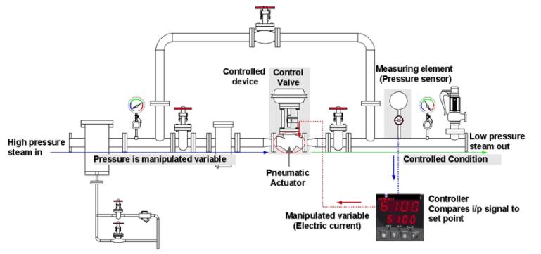 Control Valve Manufacturer